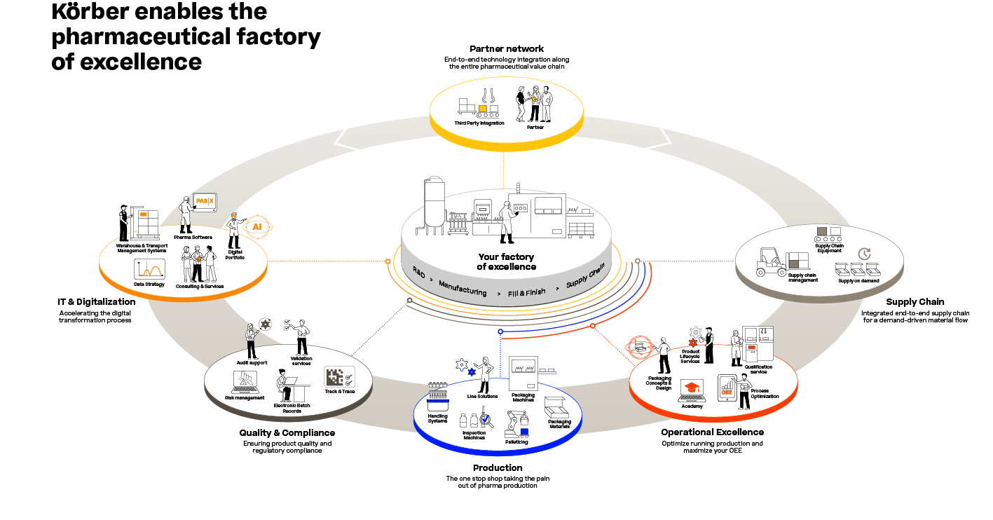 Reduce the complexity of your production - Körber Pharma